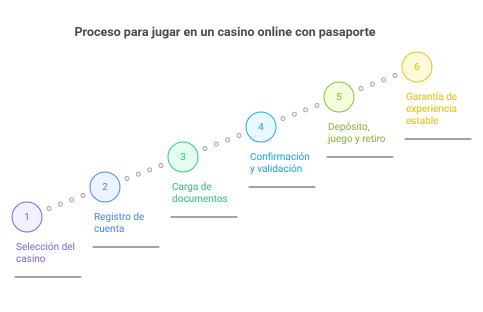 Casino Online con Pasaporte: Guía Completa de Verificación y Mejores Sitios